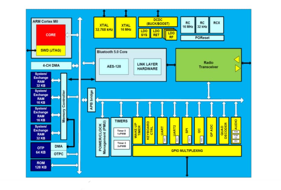 Block Diagram - Inventek Systems ISM14585-L35 Bluetooth® 5.0 SiP Module